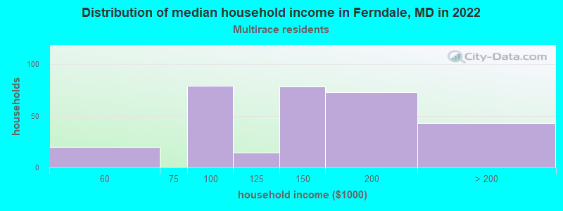 Distribution of median household income in Ferndale, MD in 2022