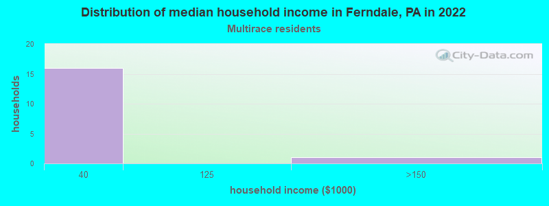 Distribution of median household income in Ferndale, PA in 2022