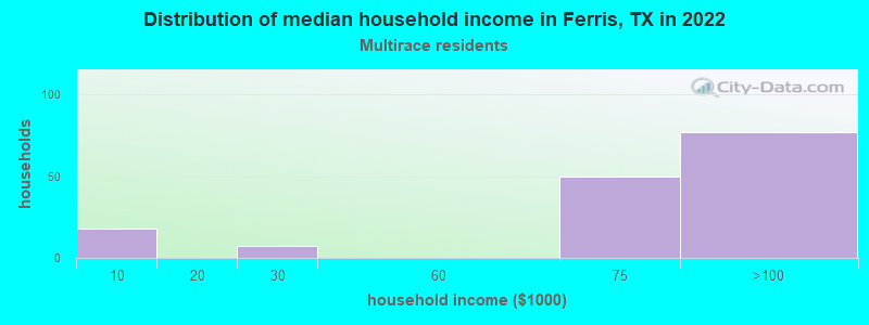 Distribution of median household income in Ferris, TX in 2022