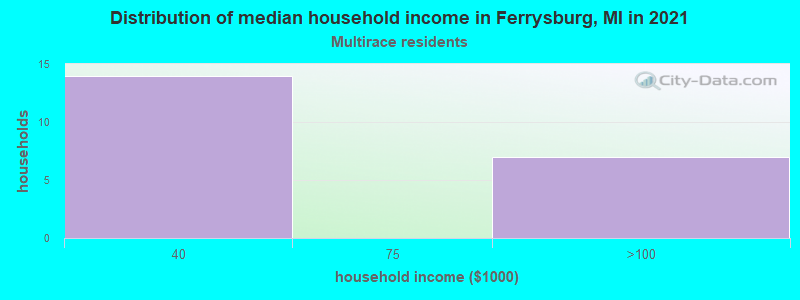 Distribution of median household income in Ferrysburg, MI in 2022