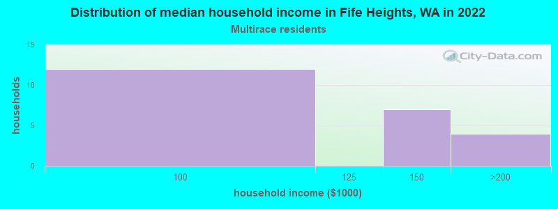 Distribution of median household income in Fife Heights, WA in 2022