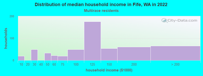 Distribution of median household income in Fife, WA in 2022