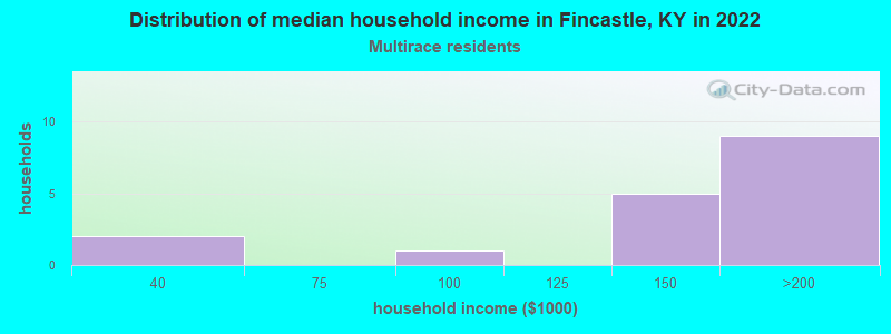 Distribution of median household income in Fincastle, KY in 2022