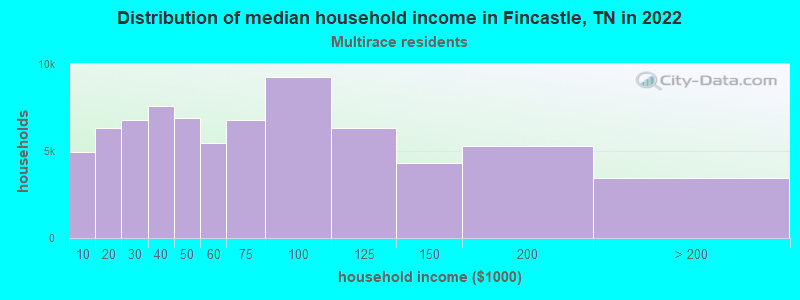 Distribution of median household income in Fincastle, TN in 2022