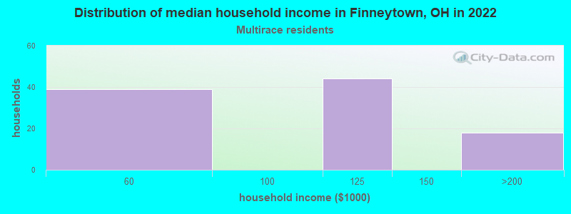 Distribution of median household income in Finneytown, OH in 2022