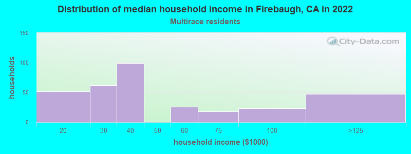 Distribution of median household income in Firebaugh, CA in 2022