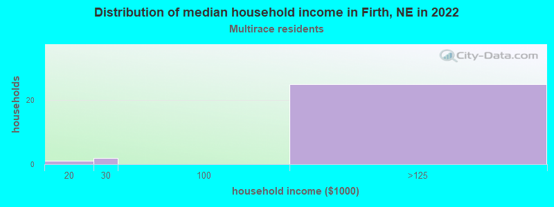 Distribution of median household income in Firth, NE in 2022