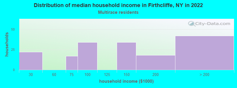 Distribution of median household income in Firthcliffe, NY in 2022