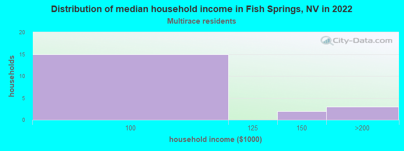 Distribution of median household income in Fish Springs, NV in 2022