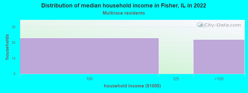 Distribution of median household income in Fisher, IL in 2022