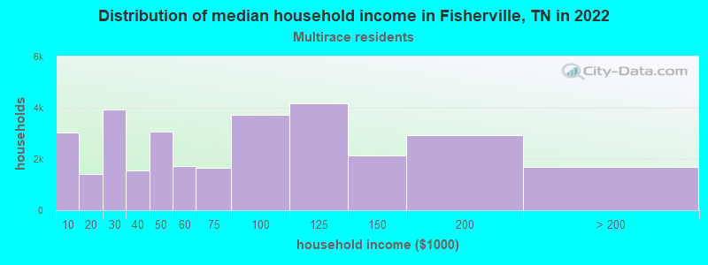 Distribution of median household income in Fisherville, TN in 2022