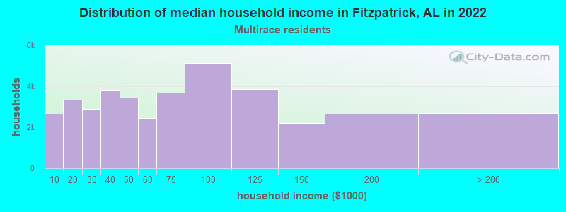 Distribution of median household income in Fitzpatrick, AL in 2022