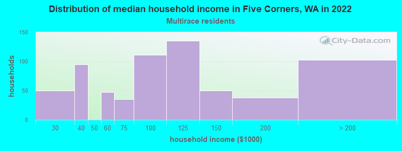 Distribution of median household income in Five Corners, WA in 2022