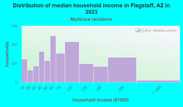 flagstaff-arizona-az-income-map-earnings-map-and-wages-data