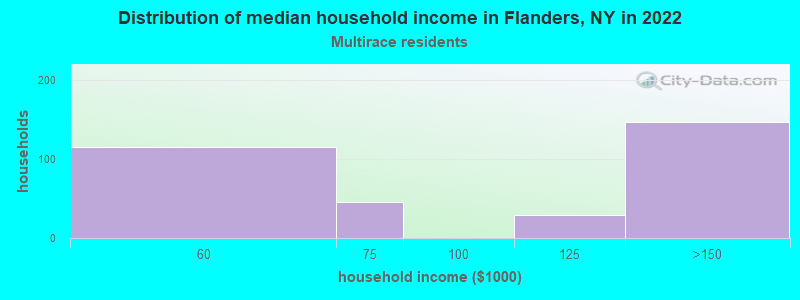 Distribution of median household income in Flanders, NY in 2022