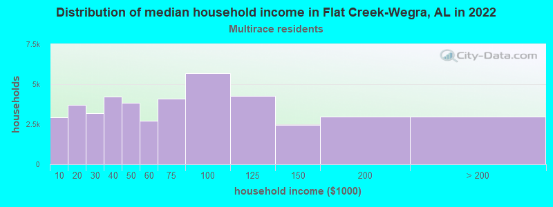 Distribution of median household income in Flat Creek-Wegra, AL in 2022
