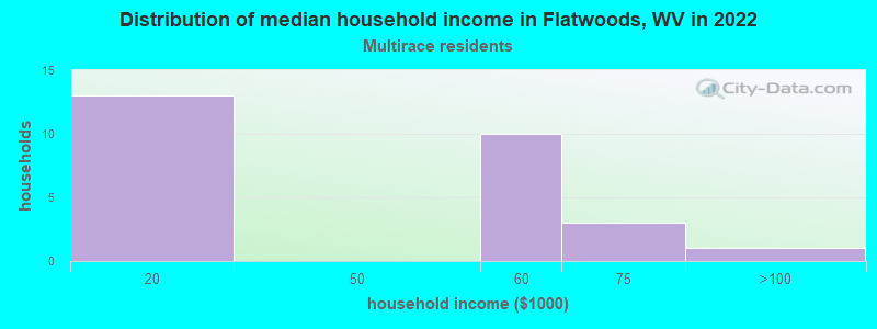 Distribution of median household income in Flatwoods, WV in 2022