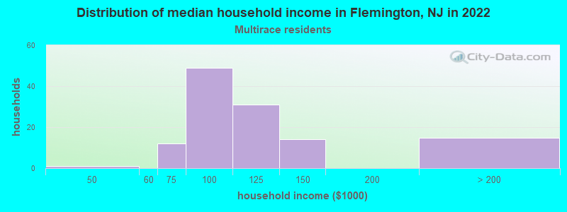 Distribution of median household income in Flemington, NJ in 2022