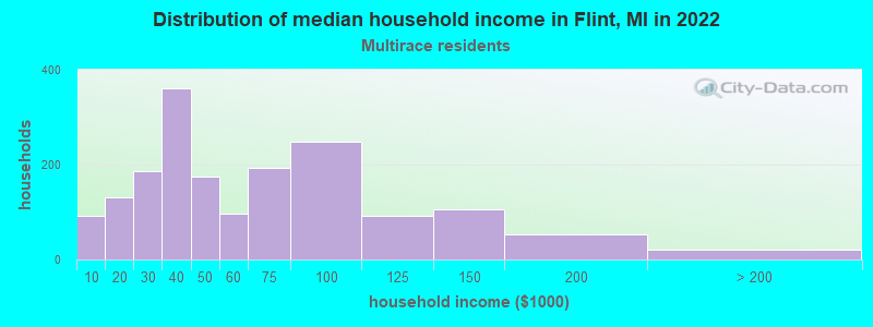 Distribution of median household income in Flint, MI in 2022