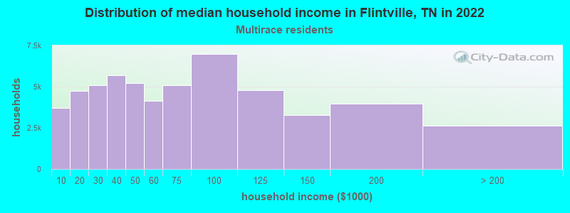 Distribution of median household income in Flintville, TN in 2022