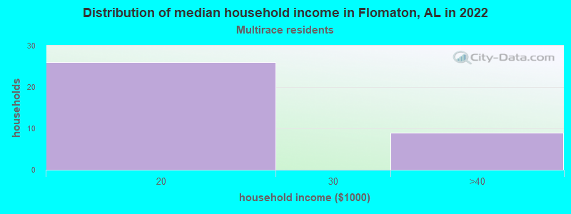 Distribution of median household income in Flomaton, AL in 2022
