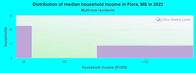 Distribution of median household income in Flora, MS in 2022