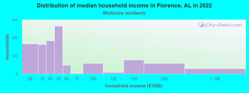Distribution of median household income in Florence, AL in 2022