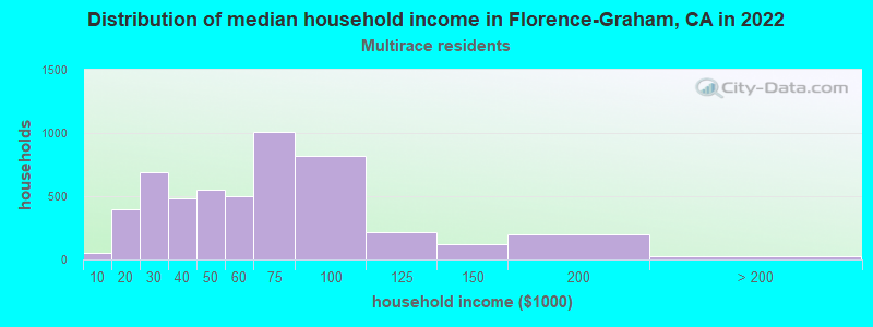 Distribution of median household income in Florence-Graham, CA in 2022
