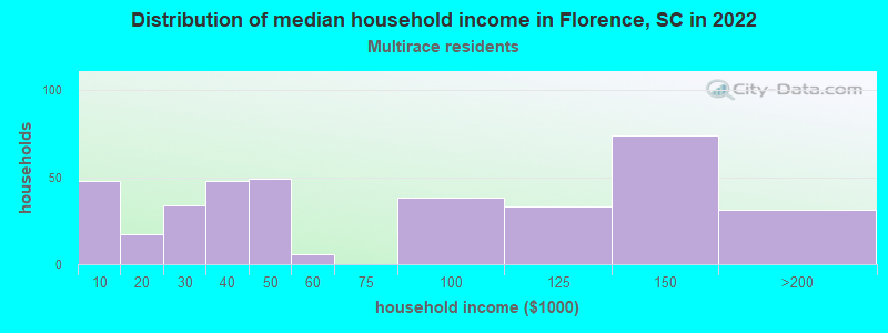 Distribution of median household income in Florence, SC in 2022