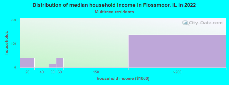 Distribution of median household income in Flossmoor, IL in 2022