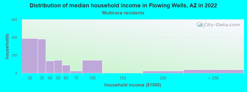 Distribution of median household income in Flowing Wells, AZ in 2022