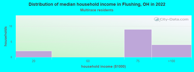 Distribution of median household income in Flushing, OH in 2022