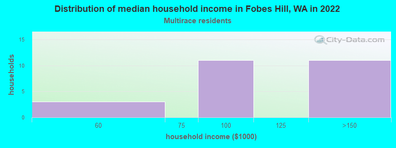 Distribution of median household income in Fobes Hill, WA in 2022