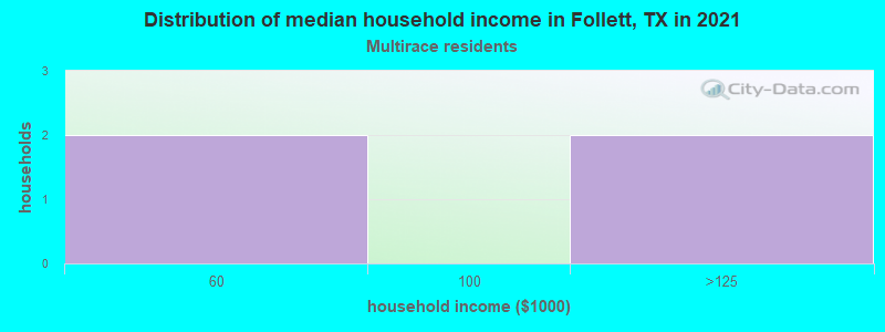 Distribution of median household income in Follett, TX in 2022