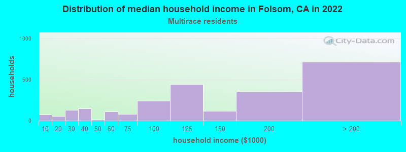 Distribution of median household income in Folsom, CA in 2022