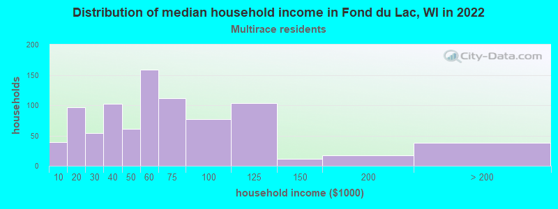 Distribution of median household income in Fond du Lac, WI in 2022