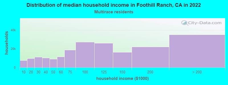 Distribution of median household income in Foothill Ranch, CA in 2022