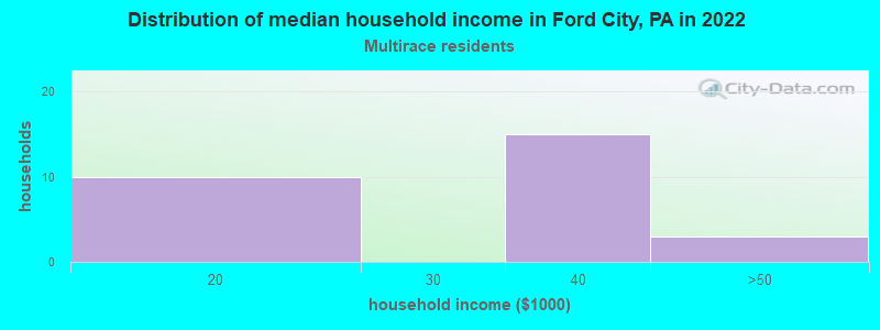 Distribution of median household income in Ford City, PA in 2022