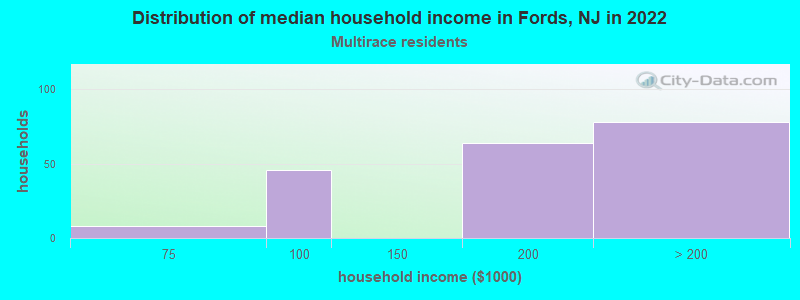 Distribution of median household income in Fords, NJ in 2022