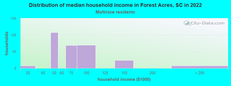 Distribution of median household income in Forest Acres, SC in 2022