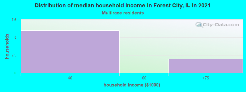 Distribution of median household income in Forest City, IL in 2022