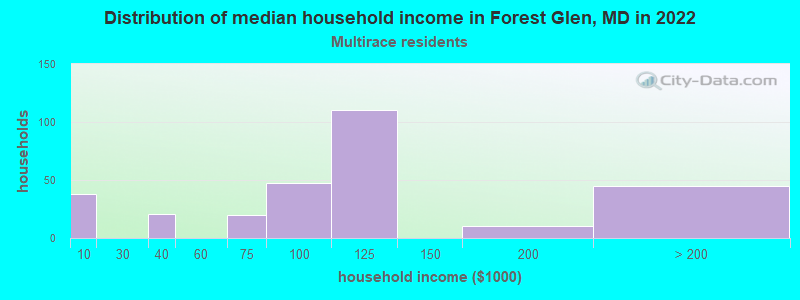 Distribution of median household income in Forest Glen, MD in 2022