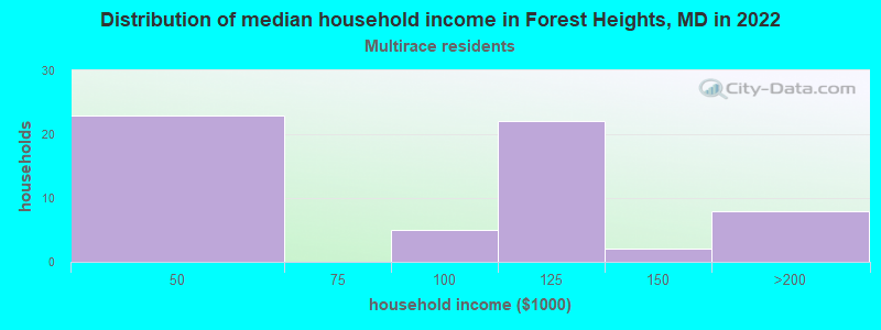 Distribution of median household income in Forest Heights, MD in 2022