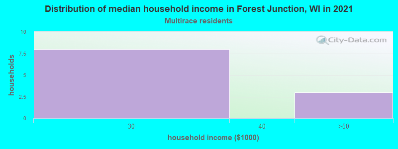 Distribution of median household income in Forest Junction, WI in 2022