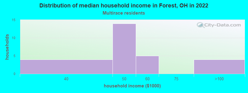 Distribution of median household income in Forest, OH in 2022