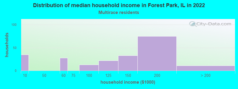 Distribution of median household income in Forest Park, IL in 2022