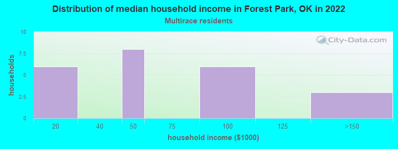 Distribution of median household income in Forest Park, OK in 2022