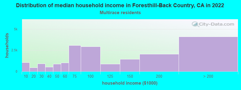 Distribution of median household income in Foresthill-Back Country, CA in 2022