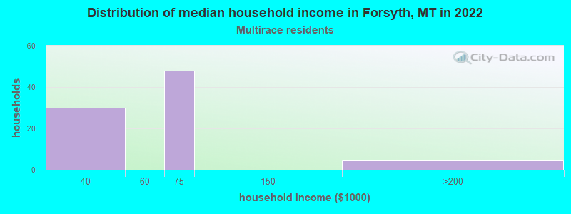Distribution of median household income in Forsyth, MT in 2022