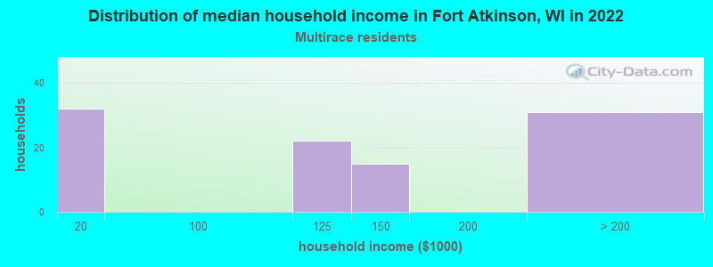 Distribution of median household income in Fort Atkinson, WI in 2022